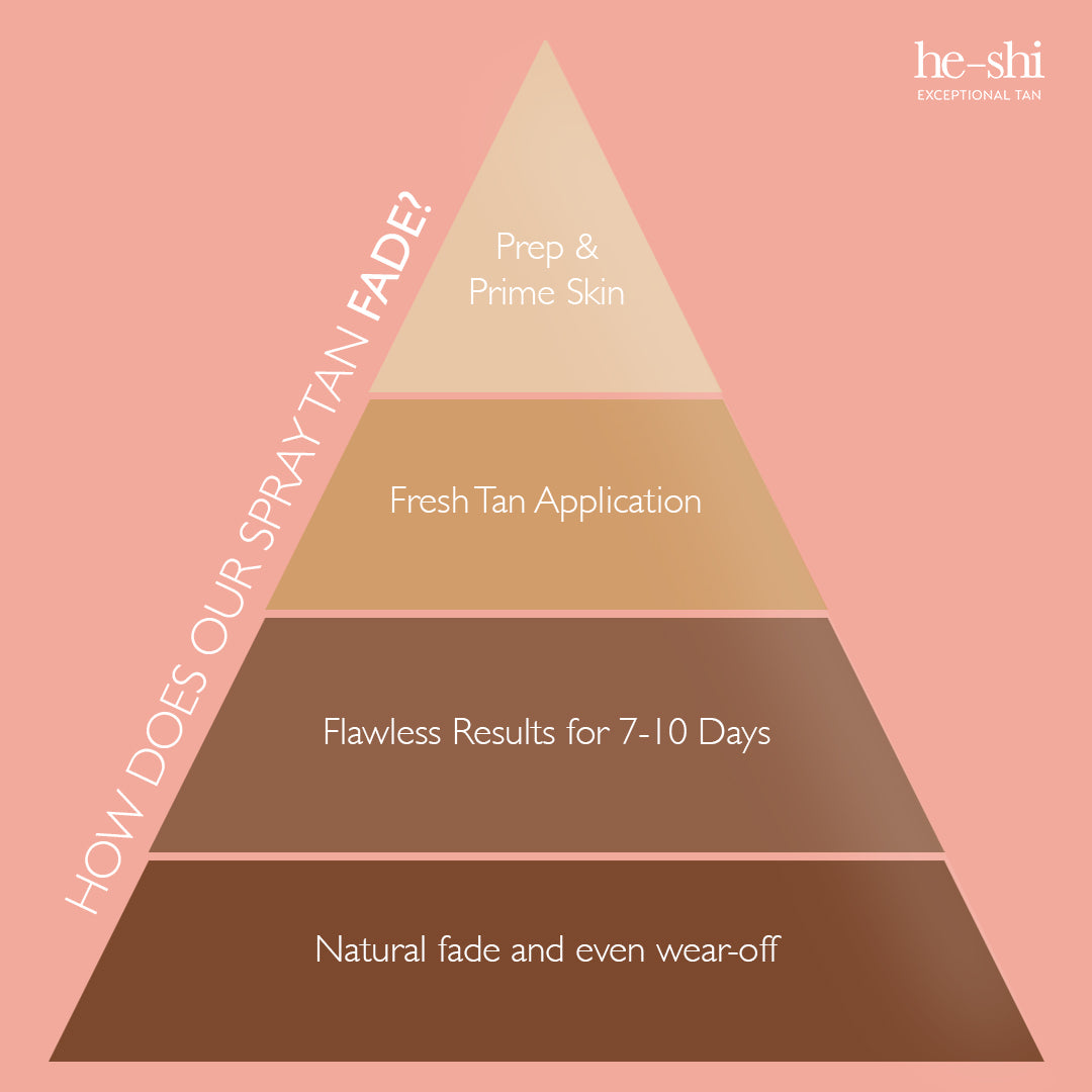A graphic of a pyramid showing how He-Shi Spray Tan fades. From the top to the bottom the pyramid reads:
1. Prep and prime skin
2. Fresh tan application
3. Flawless results for 7-10 days
4. Natural fade and even wear off