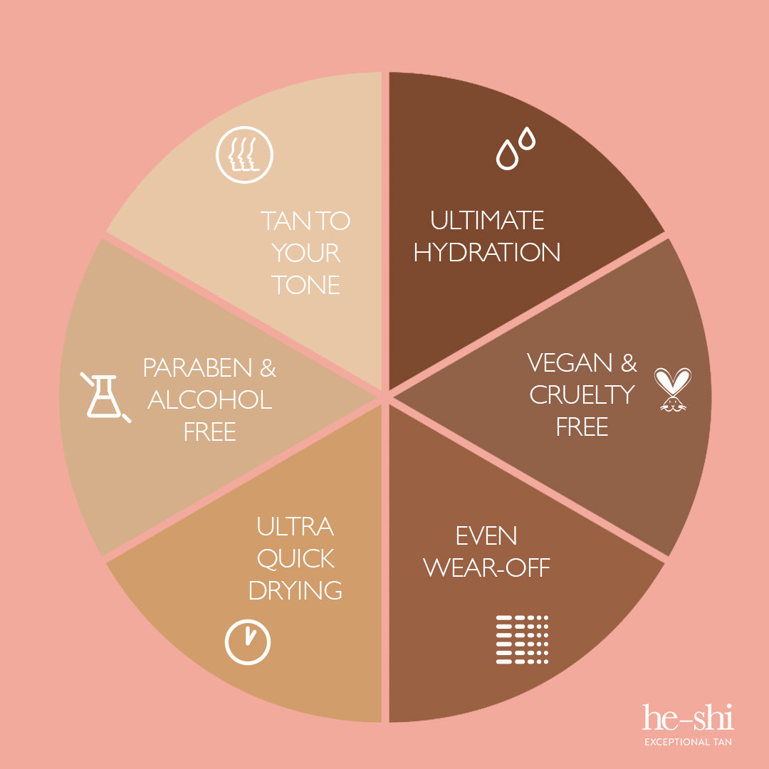 A graphic showing the benefits of spray tan solutions.  Including: Ultimate hydration, vegan & cruelty free, even wear off, ultra quick drying, paraben & alcohol free, tan to your tone.